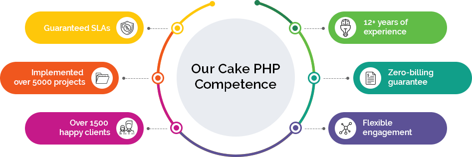 Our Cake PHP Competence