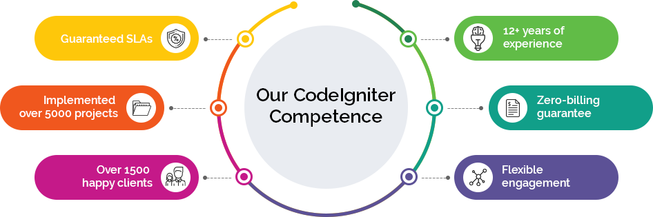 Our CodeIgniter Competence