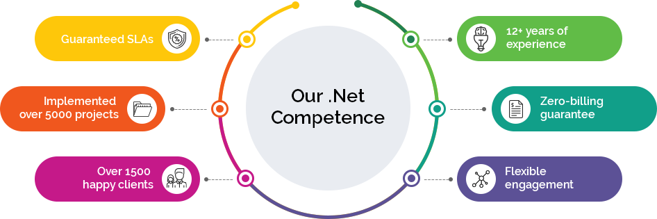 Our dot net Competence