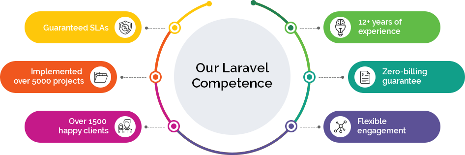 Our Laravel Competence