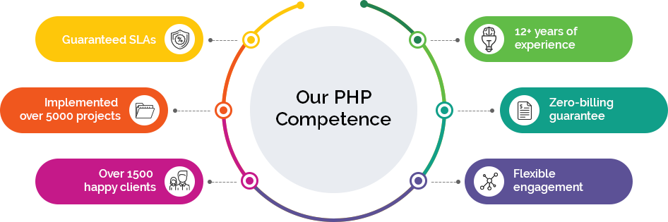 Our php Competence