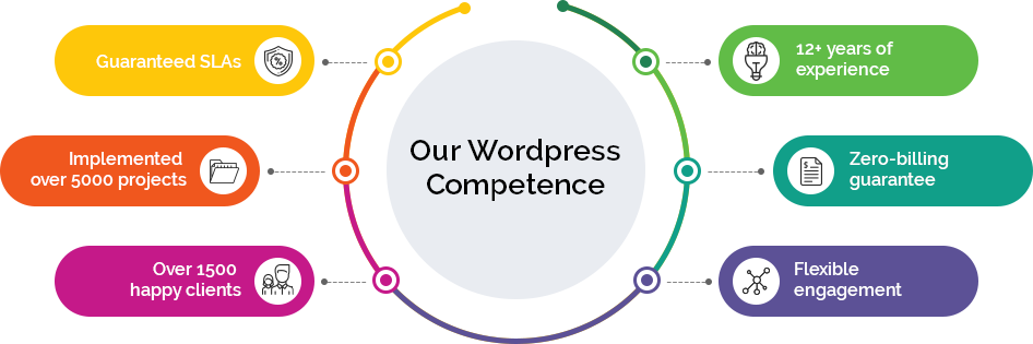 Our wordpress Competence